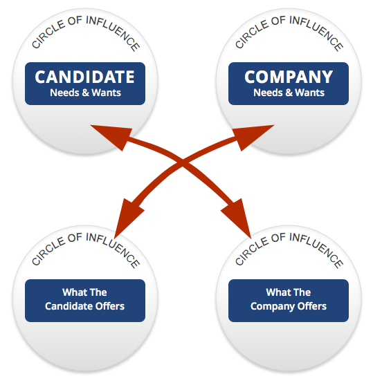 TSI - Our Process Photo The Needs and Wants of the Employer Candidate